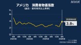 米消費者物価指数 去年同月比3.8％上昇 2年11か月ぶりの高水準