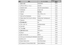 ◆サッカー歌◆カラオケで人気のサッカー応援ソングTOP3、3位「ROCKET DIVE」2位「タマレボ」1位は？