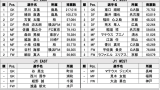 ◆悲報◆Ｊ1東地区オールスター投票、鹿島とFC東京以外下位チームだらけ＆人気クラブ浦和0人